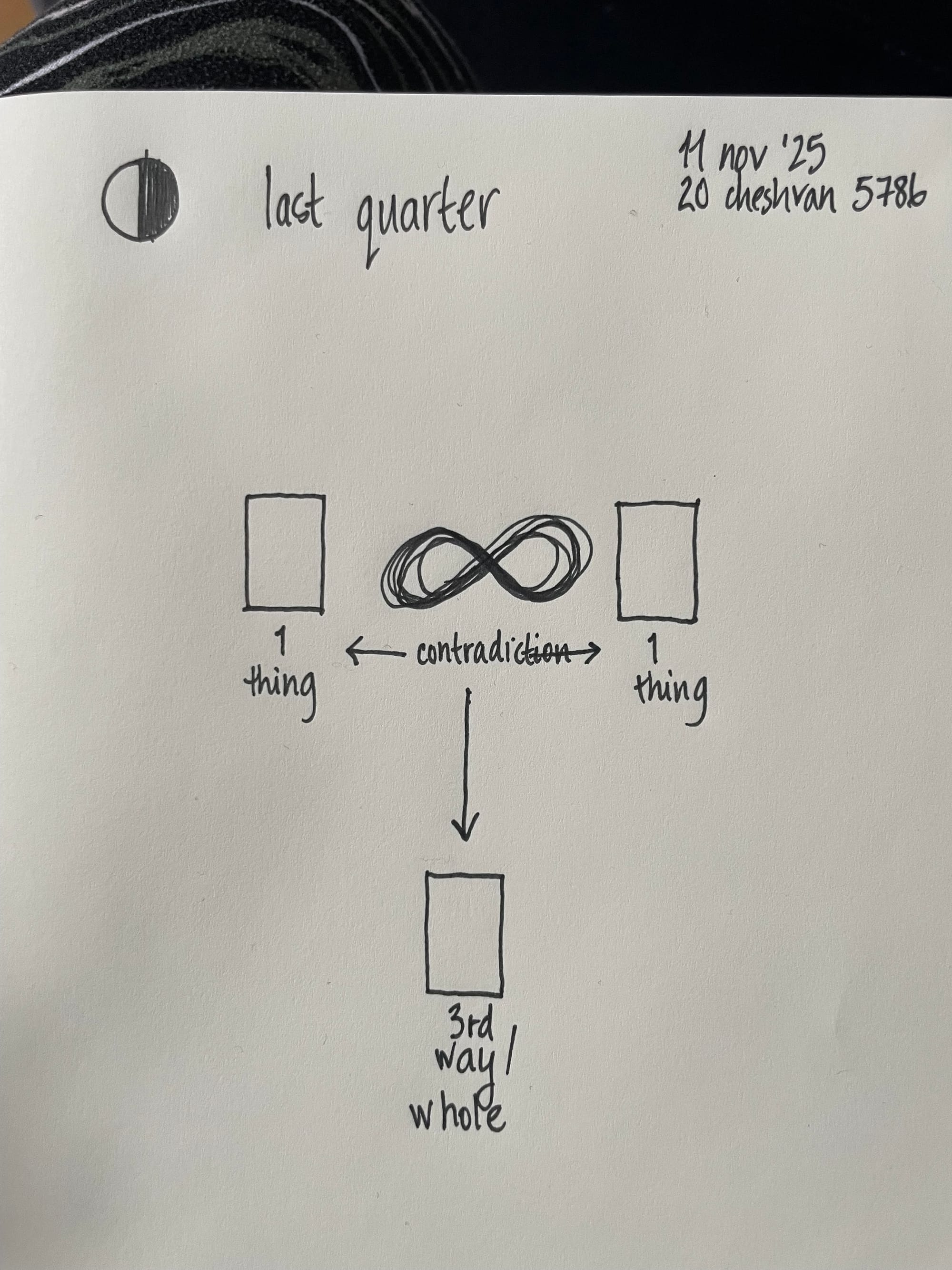 a diagram of a 3-card tarot spread with two Things opposing each other in contradiction at the top, grounded to a 3rd way/whole. the two Things are distinct, but related thru pendulation (infinity sign).